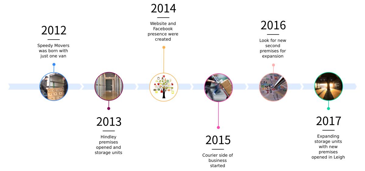 Company timeline